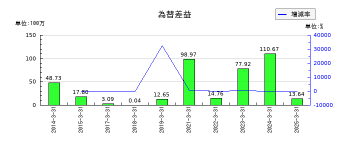 三光産業の為替差益の推移