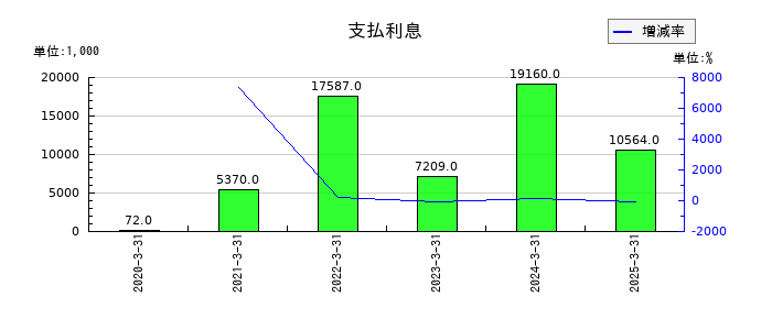 三光産業の支払利息の推移