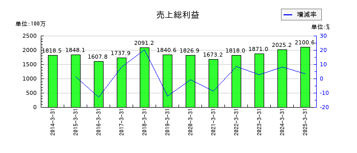 三光産業の売上総利益の推移