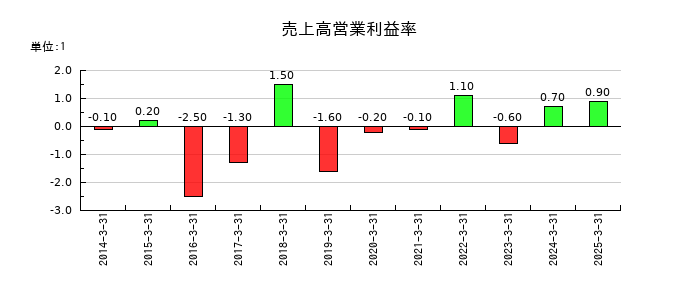 三光産業の売上高営業利益率の推移