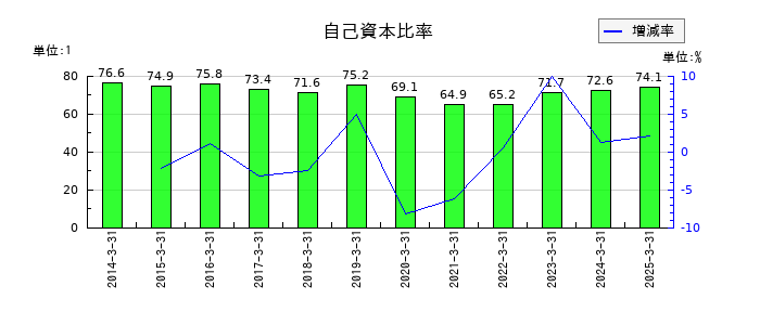 三光産業の自己資本比率の推移