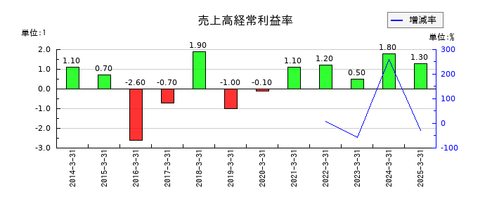 三光産業の売上高経常利益率の推移