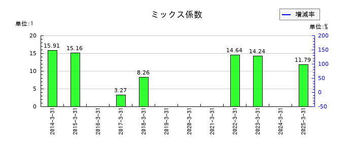 三光産業のミックス係数の推移