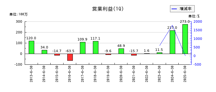 トーインの第1四半期の営業利益推移