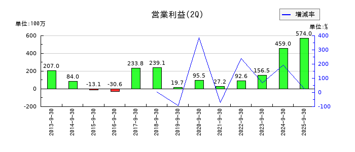 トーインの第2四半期の営業利益推移