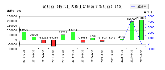 トーインの第1四半期の純利益推移