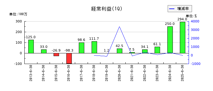 トーインの第1四半期の経常利益推移