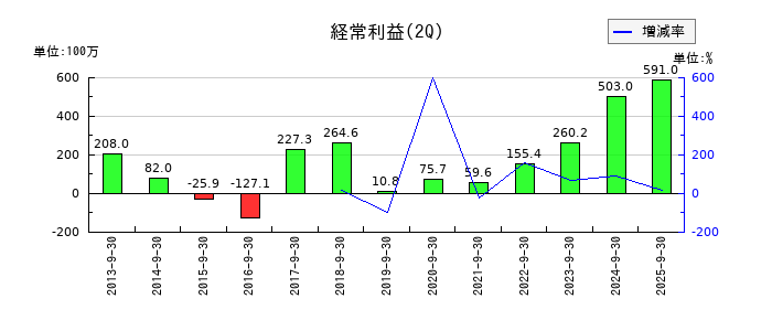 トーインの第2四半期の経常利益推移