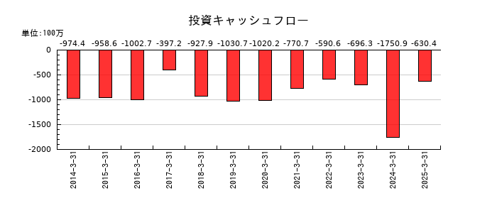 トーインの投資キャッシュフロー推移