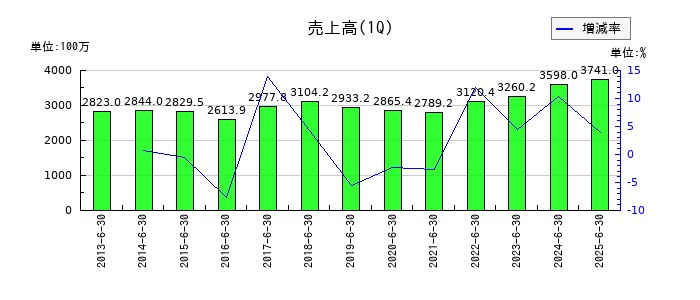 トーインの第1四半期の売上高推移