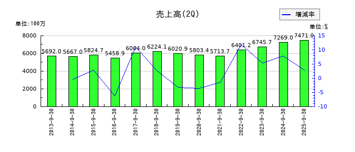 トーインの第2四半期の売上高推移