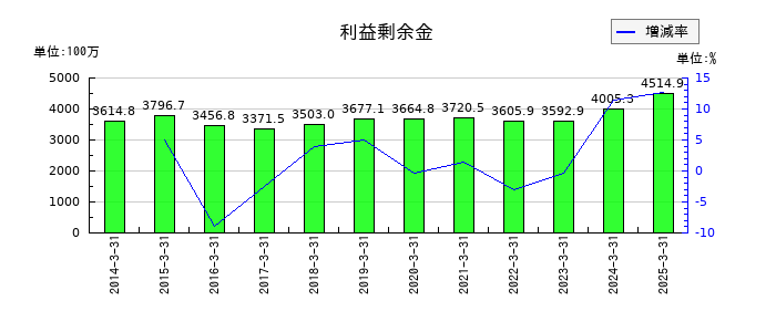 トーインの利益剰余金の推移