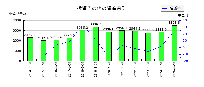 トーインの投資その他の資産合計の推移