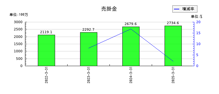 トーインの売掛金の推移