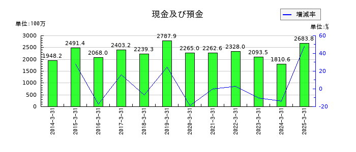 トーインの現金及び預金の推移
