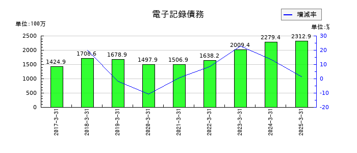 トーインの電子記録債務の推移