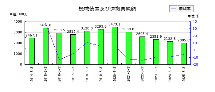 トーインの機械装置及び運搬具純額の推移