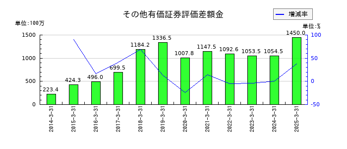トーインのその他有価証券評価差額金の推移