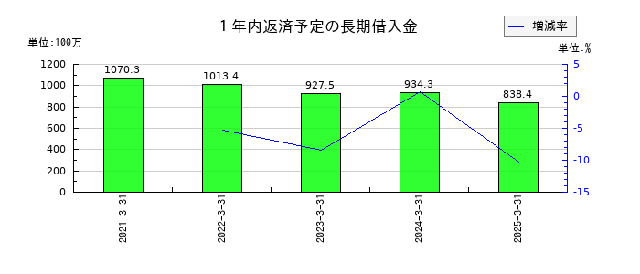 トーインの１年内返済予定の長期借入金の推移