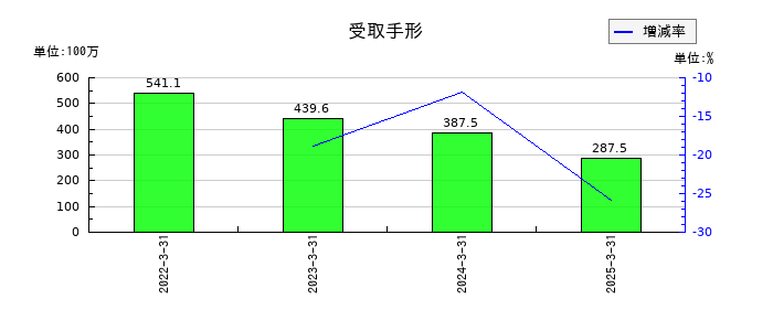 トーインの受取手形の推移