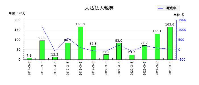 トーインの未払法人税等の推移