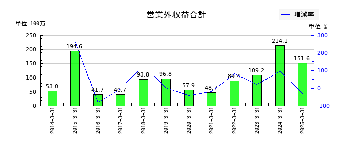 トーインの営業外収益合計の推移