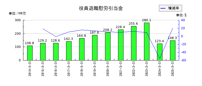 トーインの役員退職慰労引当金の推移