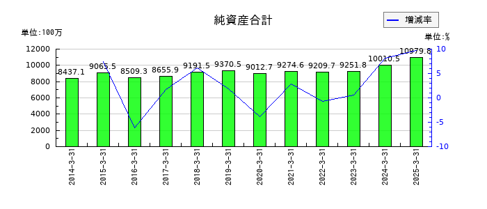 トーインの純資産合計の推移
