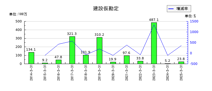 トーインの建設仮勘定の推移