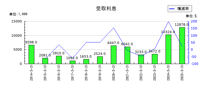 トーインの受取利息の推移