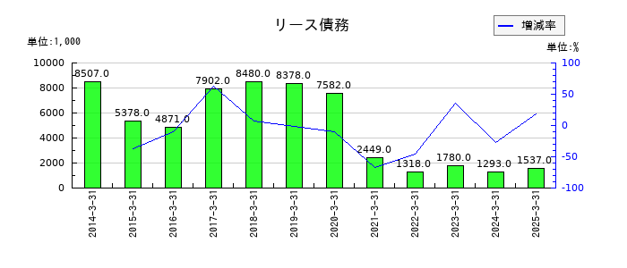 トーインのリース債務の推移