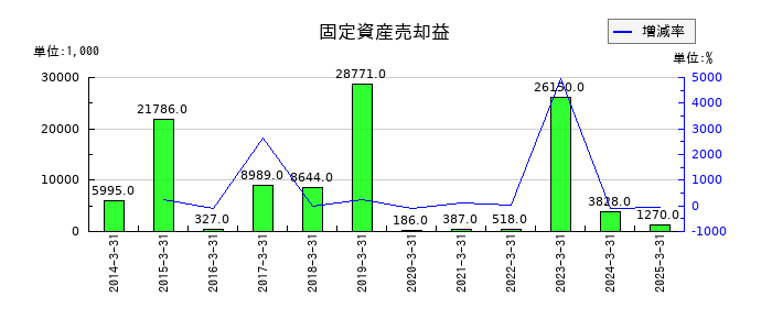 トーインの固定資産売却益の推移