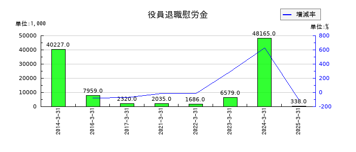 トーインの役員退職慰労金の推移