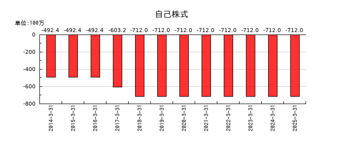 トーインの自己株式の推移