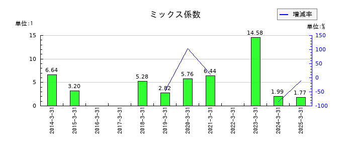 トーインのミックス係数の推移