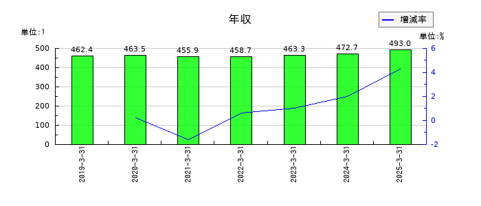 トーインの年収の推移