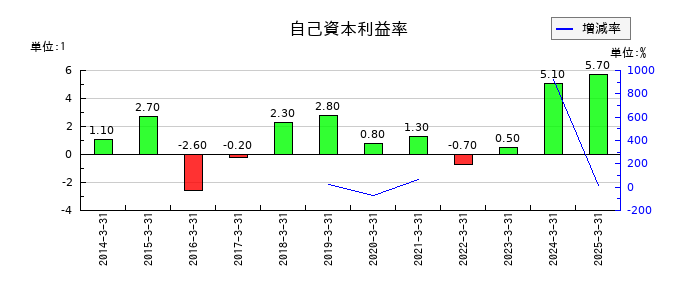 トーインの自己資本利益率の推移