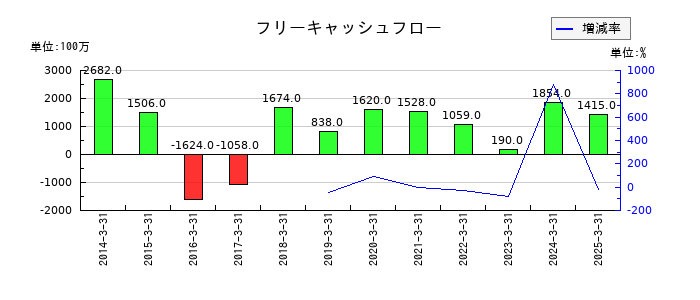 前澤化成工業のフリーキャッシュフロー推移