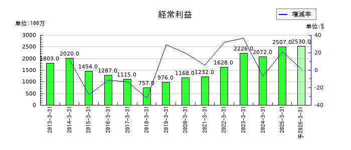 前澤化成工業の通期の経常利益推移
