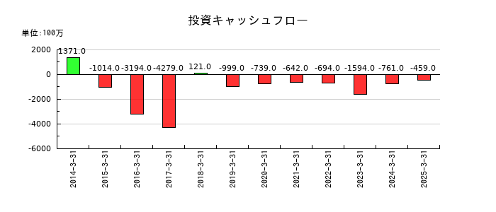前澤化成工業の投資キャッシュフロー推移