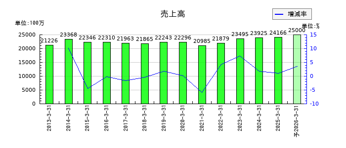 前澤化成工業の通期の売上高推移