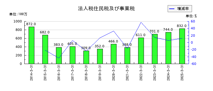 前澤化成工業の法人税住民税及び事業税の推移