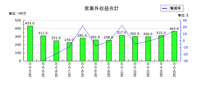 前澤化成工業の営業外収益合計の推移