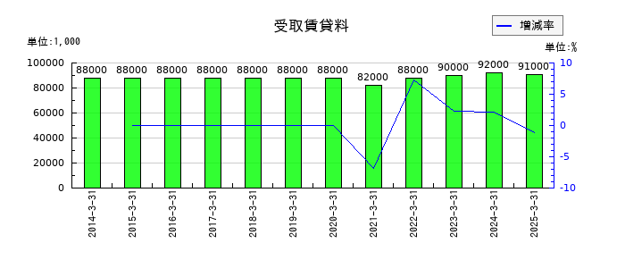 前澤化成工業の受取賃貸料の推移