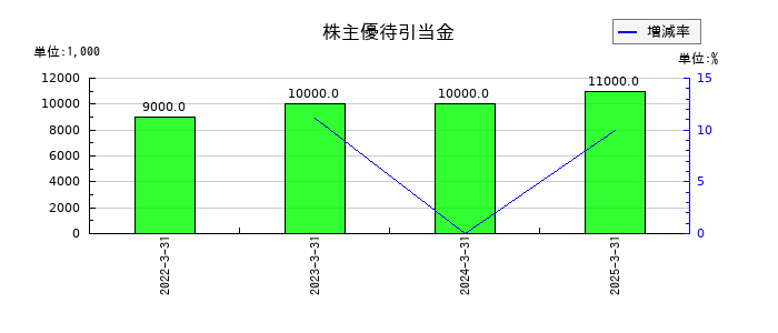 前澤化成工業の株主優待引当金の推移