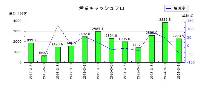 ムトー精工の営業キャッシュフロー推移