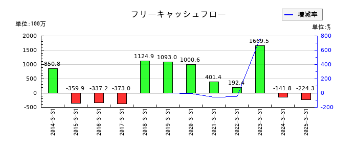 ムトー精工のフリーキャッシュフロー推移