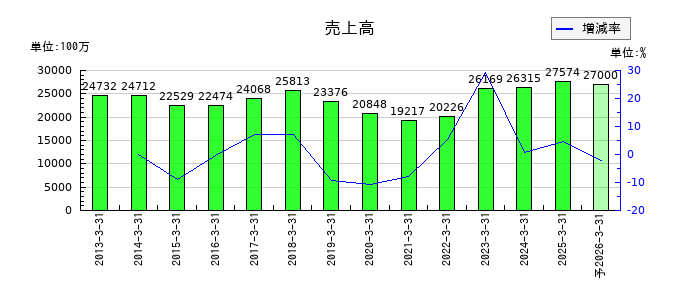ムトー精工の通期の売上高推移