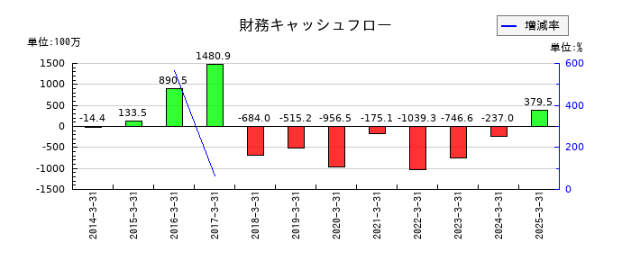 ムトー精工の財務キャッシュフロー推移