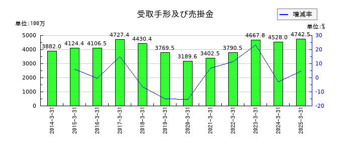 ムトー精工の受取手形及び売掛金の推移